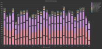 Ostravice - Statistika DPS